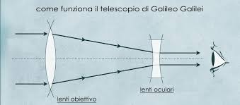 Kit di lenti per la costruzione del cannocchiale di Galileo